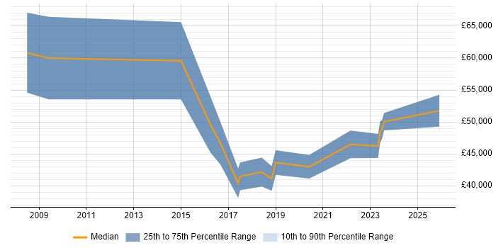 Salary distribution trend for jobs in Gloucestershire citing Nessus