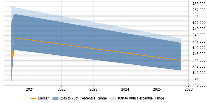 Salary distribution trend for jobs in Gloucestershire citing NestJS