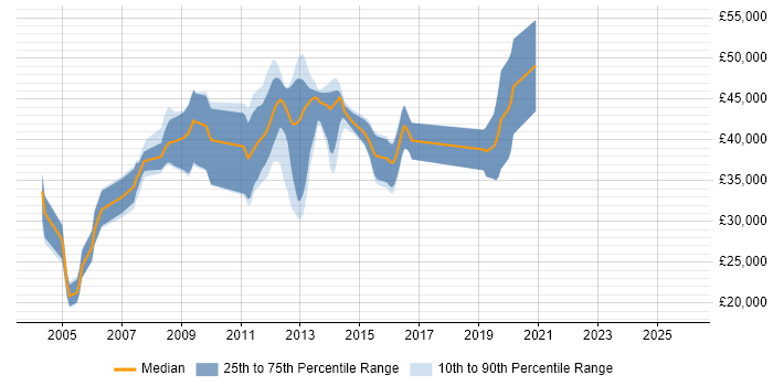 Salary distribution trend for jobs in Gloucestershire citing NetBackup