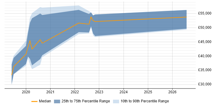 Salary distribution trend for NetSuite Consultant job vacancies in Gloucestershire