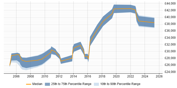 Salary distribution trend for Network Administrator job vacancies in Gloucestershire