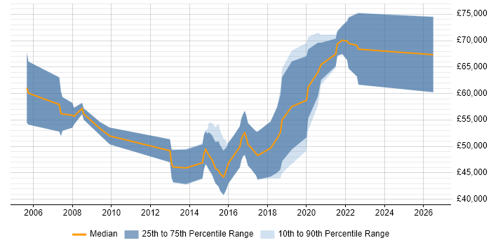 Salary distribution trend for jobs in Gloucestershire citing Network Architecture