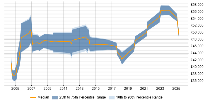 Salary distribution trend for Network Manager job vacancies in Gloucestershire