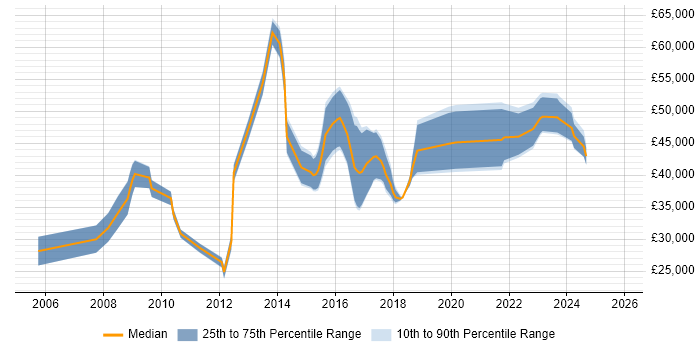Salary distribution trend for jobs in Gloucestershire citing Network Monitoring