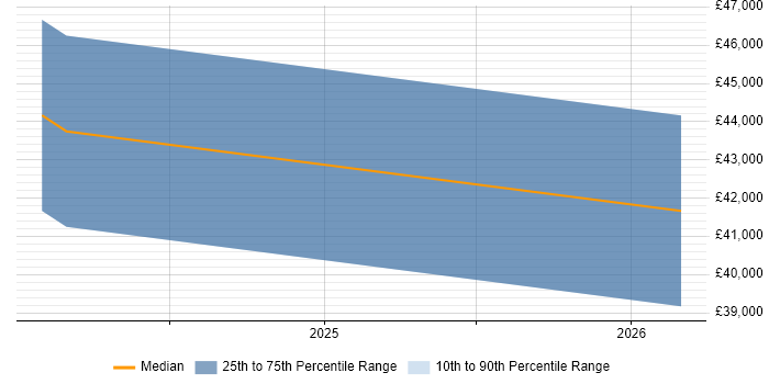 Salary distribution trend for jobs in Gloucestershire citing Network Optimisation