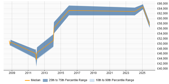 Salary distribution trend for Network Security Manager job vacancies in Gloucestershire