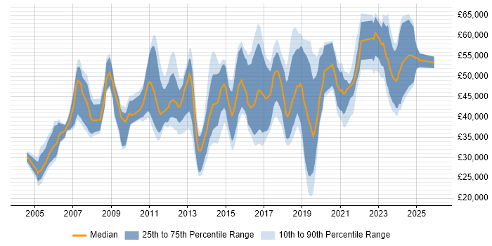 Salary distribution trend for jobs in Gloucestershire citing Network Security