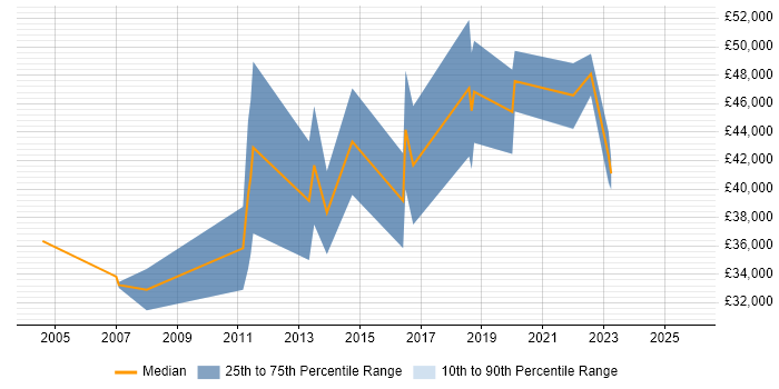 Salary distribution trend for Network Systems Engineer job vacancies in Gloucestershire