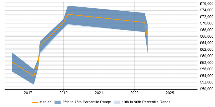 Salary distribution trend for jobs in Gloucestershire citing NGFW