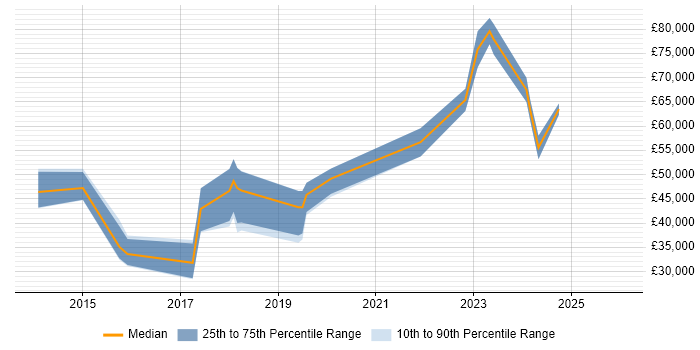 Salary distribution trend for jobs in Gloucestershire citing nginx