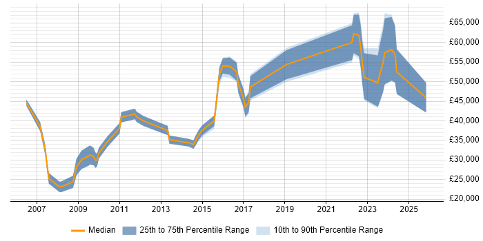 Salary distribution trend for jobs in Gloucestershire citing NHS