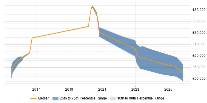 Salary distribution trend for jobs in Gloucestershire citing NIST 800