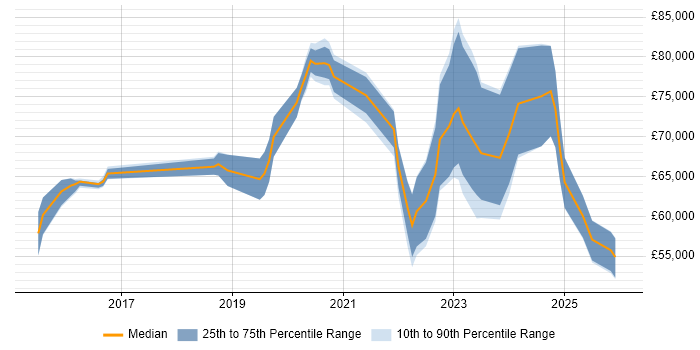 Salary distribution trend for jobs in Gloucestershire citing NIST