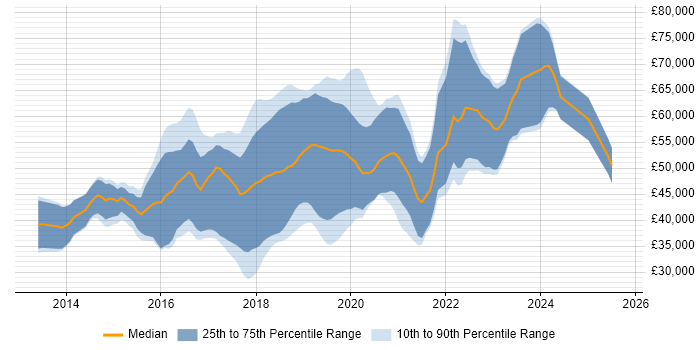 Salary distribution trend for jobs in Gloucestershire citing Node.js