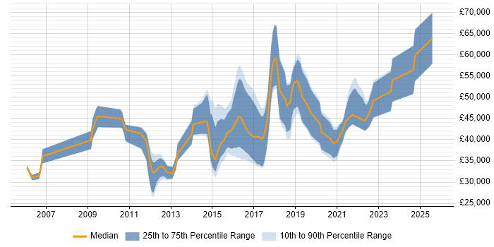 Salary distribution trend for jobs in Gloucestershire citing Non-Functional Testing