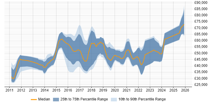 Salary distribution trend for jobs in Gloucestershire citing NoSQL