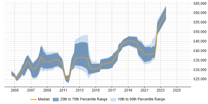 Salary distribution trend for jobs in Gloucestershire citing Numerate Degree