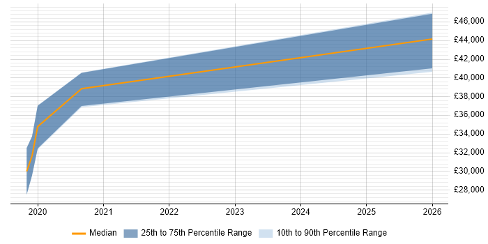 Salary distribution trend for jobs in Gloucestershire citing Nuxt