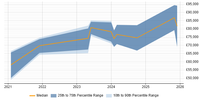 Salary distribution trend for jobs in Gloucestershire citing Observability