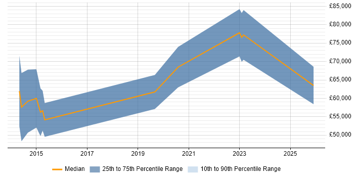 Salary distribution trend for jobs in Gloucestershire citing Offensive Security