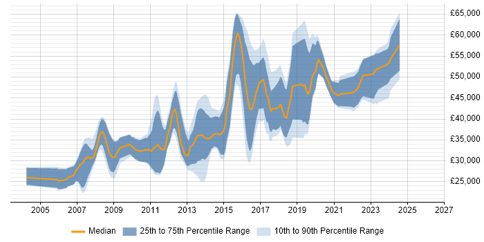 Salary distribution trend for jobs in Gloucestershire citing OOP