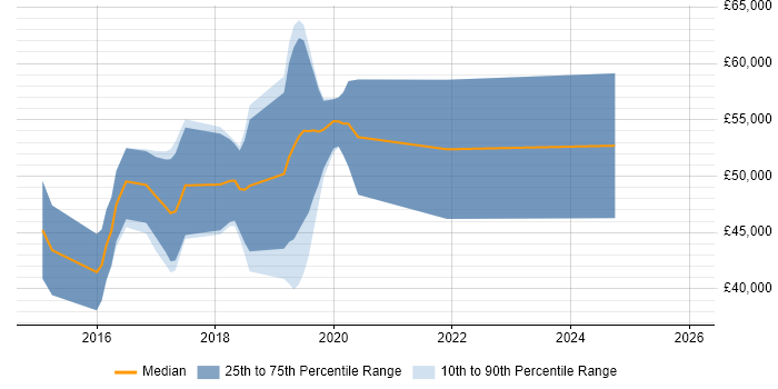 Salary distribution trend for jobs in Gloucestershire citing OpenStack