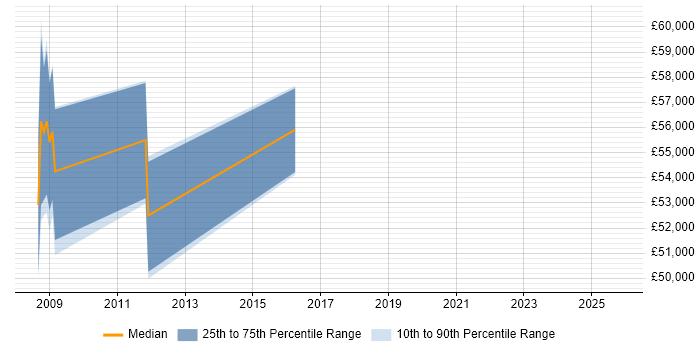 Salary distribution trend for Operational Security Manager job vacancies in Gloucestershire