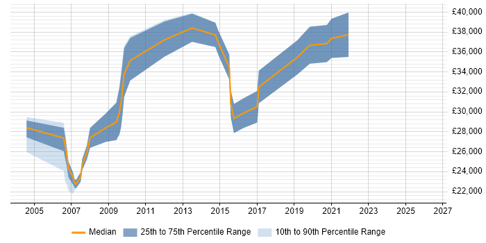 Salary distribution trend for Operations Engineer job vacancies in Gloucestershire