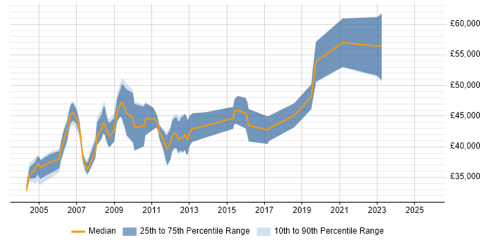 Salary distribution trend for Oracle DBA job vacancies in Gloucestershire Salary distribution trend for Oracle DBA job vacancies in Gloucestershire