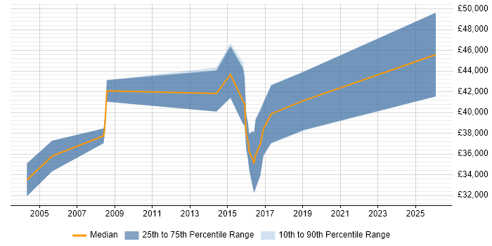 Salary distribution trend for jobs in Gloucestershire citing OrCAD