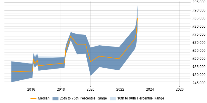Salary distribution trend for jobs in Gloucestershire citing OSCP