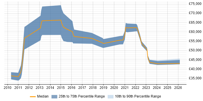 Salary distribution trend for jobs in Gloucestershire citing OWASP