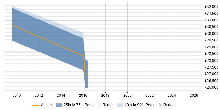 Salary distribution trend for jobs in Gloucestershire citing Password Management