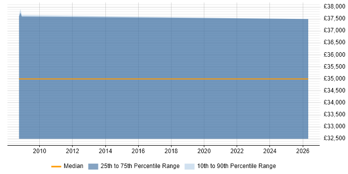 Salary distribution trend for jobs in Gloucestershire citing Pedagogy