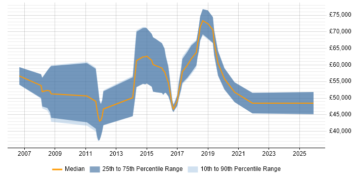 Salary distribution trend for Penetration Tester job vacancies in Gloucestershire