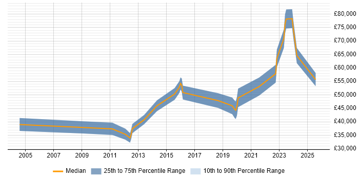 Salary distribution trend for jobs in Gloucestershire citing Performance Metrics Salary distribution trend for jobs in Gloucestershire citing Performance Metrics