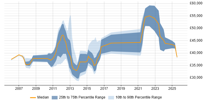 Salary distribution trend for jobs in Gloucestershire citing Performance Monitoring