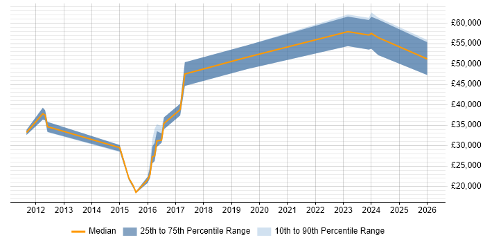 Salary distribution trend for jobs in Gloucestershire citing Performance Optimisation