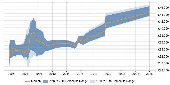 Salary distribution trend for jobs in Gloucestershire citing Pharmaceutical