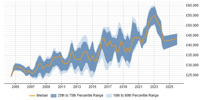Salary distribution trend for PHP Developer job vacancies in Gloucestershire