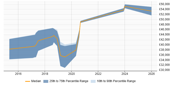Salary distribution trend for PHP Laravel Developer job vacancies in Gloucestershire