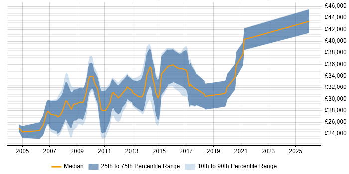 Salary distribution trend for PHP Web Developer job vacancies in Gloucestershire