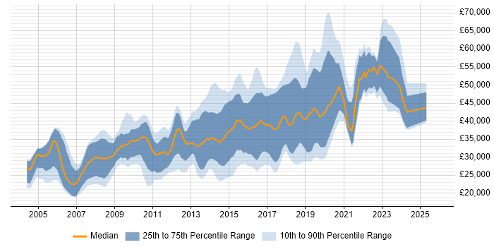 Salary distribution trend for jobs in Gloucestershire citing PHP