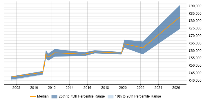 Salary distribution trend for jobs in Gloucestershire citing Physical Data Model