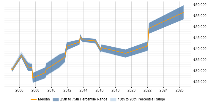 Salary distribution trend for jobs in Gloucestershire citing Planning and Forecasting