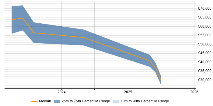 Salary distribution trend for jobs in Gloucestershire citing Playwright