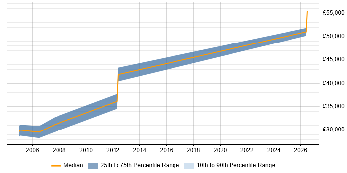 Salary distribution trend for PLC Software Engineer job vacancies in Gloucestershire