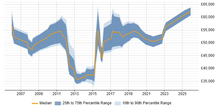 Salary distribution trend for jobs in Gloucestershire citing PMI