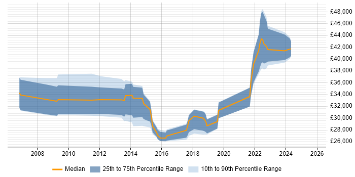 Salary distribution trend for PMO Analyst job vacancies in Gloucestershire