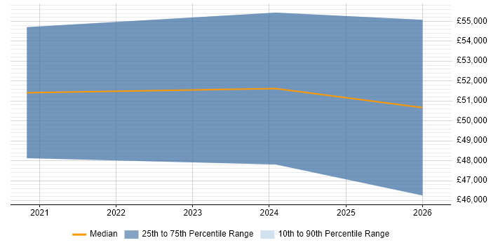 Salary distribution trend for jobs in Gloucestershire citing Podman